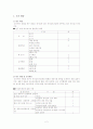 유아교육제도 및 근무환경 설문 및 분석 2페이지