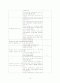 유아교육제도 및 근무환경 설문 및 분석 4페이지