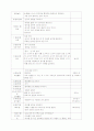 5세반 연간계획안 월간교육계획안 일일교육계획안 주간교육계획안 개념도  7페이지