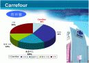 Carrefour & Costco 통해본 마케팅 전략 성공사례 실패사례 7페이지