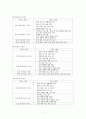 장애와 관련한 생애 주기별 특징 및 서비스욕구, 가족들의 역할과 생애주기에 따른 관심사에 대하여 살펴보시오. 7페이지