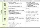 비정규직 법안 주요내용 / 평가 8페이지