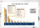 화장품시장에서 저가시장과 고가시장의 분석 및 결론PPT 29페이지