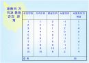 [마케팅조사론]상관관계분석 14페이지