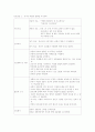 산부인과 간호진단 2페이지