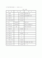 [사업계획서] 음식점 창업 사업계획서 5페이지