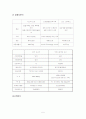 크리스피 크림 도넛의 마케팅 전략 5페이지