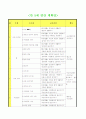 동화책 일일교육계획안 주간교육계획안 연간교육계획안 개념도 2페이지