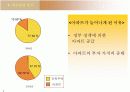 아파트 시장환경분석(더샵 사례) 4페이지