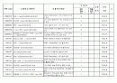 중국 수출관세 조정 및 취소목록(2008.12월 01일 시행) 6페이지
