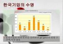 한국의 장수기업 분석 6페이지