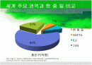 한중일 경제통합(FTA) PPT자료 2페이지