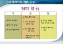 단계별 글쓰기 프로그램 SWP.PPT자료 49페이지