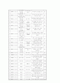 일본 스마트 섬유 시장 및 개발 현황 분석 18페이지