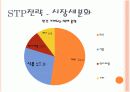 생물택배 서비스마케팅 4페이지