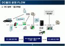 이마트와 롯데마트 물류 분석 20페이지