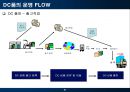 이마트와 롯데마트 물류 분석 21페이지