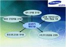 글로벌 기업 성공사례분석(삼성전자) 7페이지