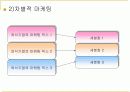 외식사업론 마케팅관리 6페이지