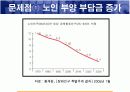 인구고령화가 경제에 미치는 영향 10페이지