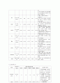 만성신부전Chronic Renal Failure(CRF) 간호과정 케이스  7페이지