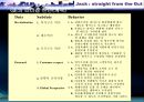 GE의 리더쉽(GE의 문제점 및 젝 웰치의 대응전략) 사례연구 58페이지