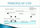 화학적 기상 증착법 (Chemical Vapor Deposition) 7~8분 분량의 핵심적인 내용만 담은 잘 정리된 PPT자료 4페이지