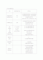 [건축환경공학] 국내외 실내공기질 규제기준의 비교 3페이지