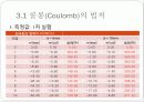 쿨롱의 법칙 예비, 결과 보고서 14페이지