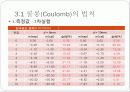 쿨롱의 법칙 예비, 결과 보고서 17페이지