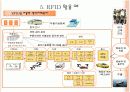 RFID(Radio Frequency Identification) 조사자료 12페이지
