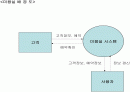 미용실 DFD(data flow diagram) 2페이지