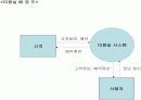 미용실 DFD(data flow diagram) 7페이지