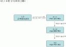 미용실 DFD(data flow diagram) 15페이지