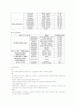 정신병동에서 주로 쓰이는 약물들을 체계적으로 정리 4페이지