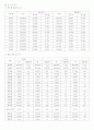 김해시 보건소 실습- 김해시 지역 사정 2페이지
