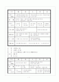 통합과정의 이론적 배경을 기술하고 하나의 주제를 선정하여 주제선정 이유와 주제에 따른 교육계획안을 구체적 작성 (교육계획안 작성예시) 7페이지