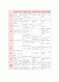 '설날'을 주제로 한 브레인스토밍, 유목화, 개념망, 활동망, 주간교육계획안, 일일교육계획안 6페이지