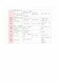 '설날'을 주제로 한 브레인스토밍, 유목화, 개념망, 활동망, 주간교육계획안, 일일교육계획안 7페이지
