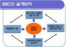 성과평가(BSC)이론과 사례-인적자원관리 15페이지
