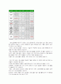 서울지역과 춘천지역의 청소년문화 비교 4페이지