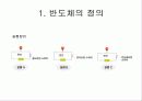 반도체의 발전 현황 3페이지