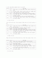 얼굴 피부의 관찰과 손질 계획 6페이지