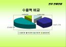 냉면, 당면, 쫄면의 상품종류와 판매현황 24페이지