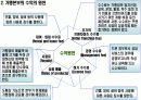프랜차이즈(franchise)  가맹본부 & 가맹점  경영의 이해 8페이지