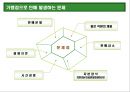 프랜차이즈(franchise)  가맹본부 & 가맹점  경영의 이해 22페이지