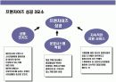 프랜차이즈 창업의 이해 12페이지