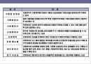 프랜차이즈 창업의 이해 23페이지