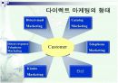 다이렉트 마케팅(Direct Marketing) 10페이지
