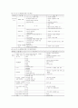 우리나라 사력댐의 손상현황 및 안전성 평가방법 8페이지